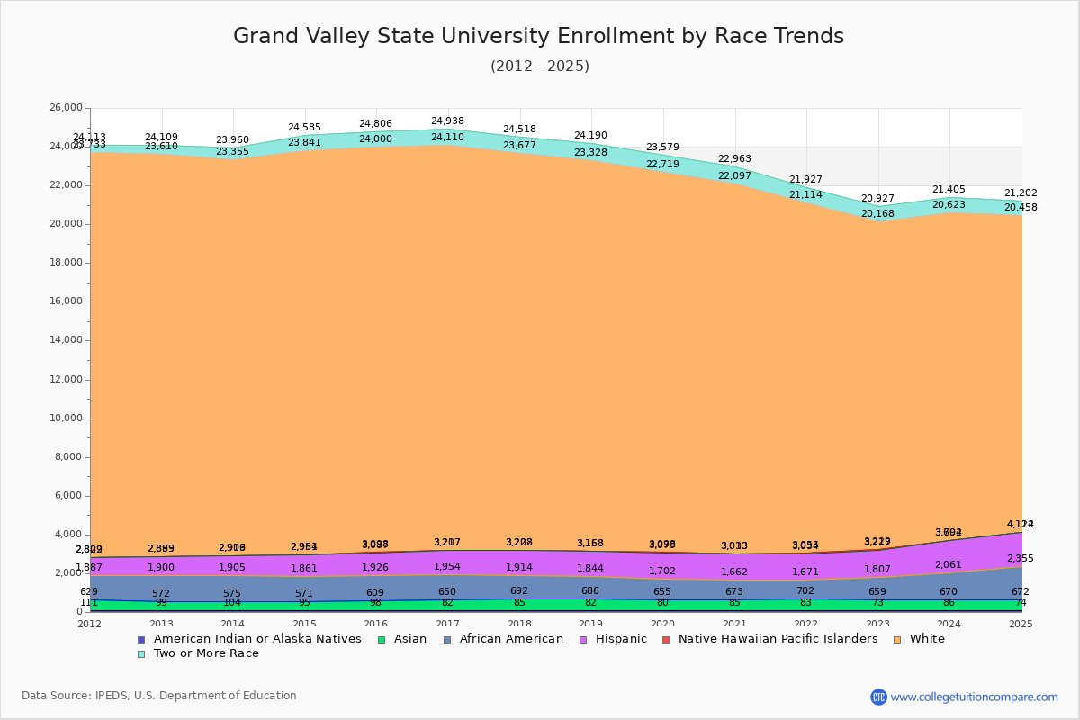 Grand Valley State University Enrollment by Race Trends Chart