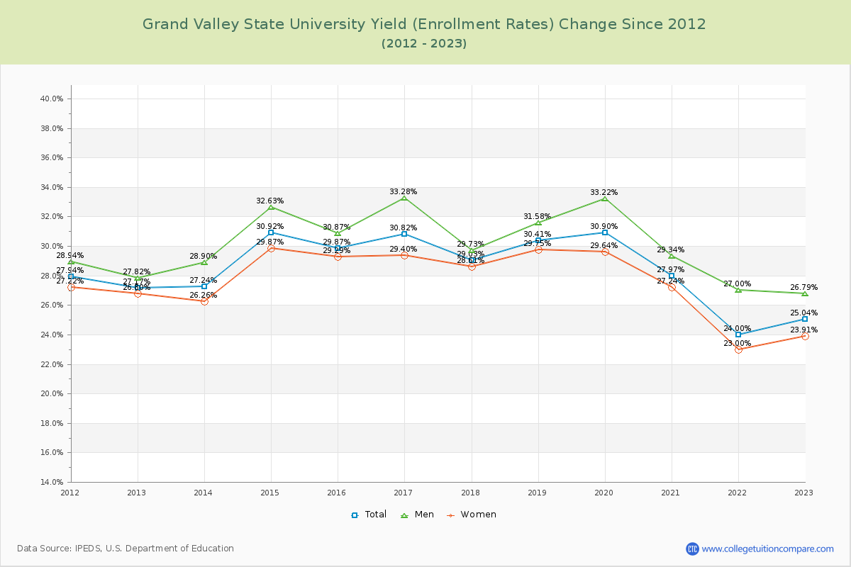 Grand Valley State University Yield (Enrollment Rate) Changes Chart