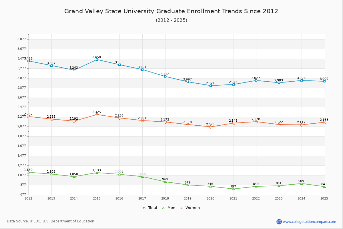 Grand Valley State University Graduate Enrollment Trends Chart