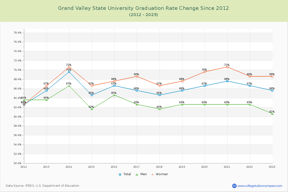 Grand Valley State University Graduation Rate Changes Chart
