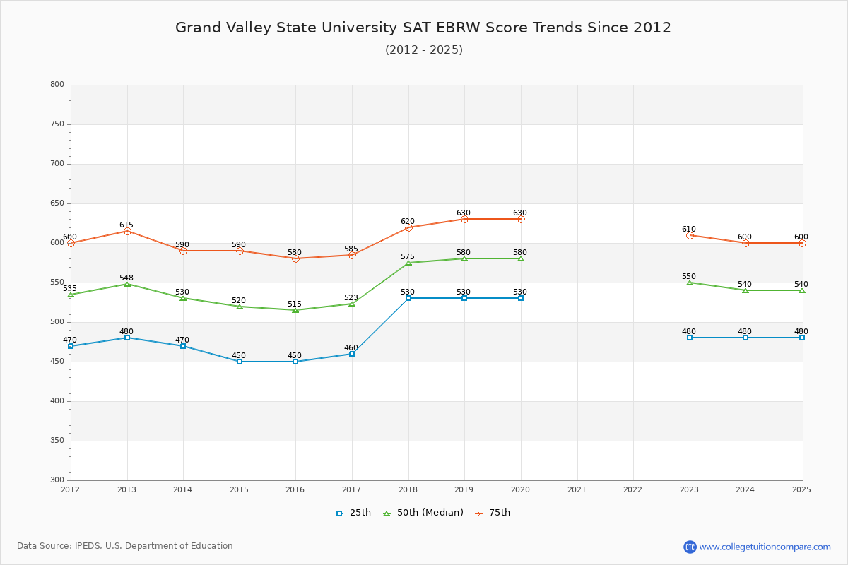 Grand Valley State University SAT EBRW (Evidence-Based Reading and Writing) Trends Chart