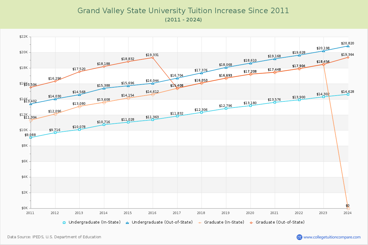 Grand Valley State University Tuition & Fees Changes Chart