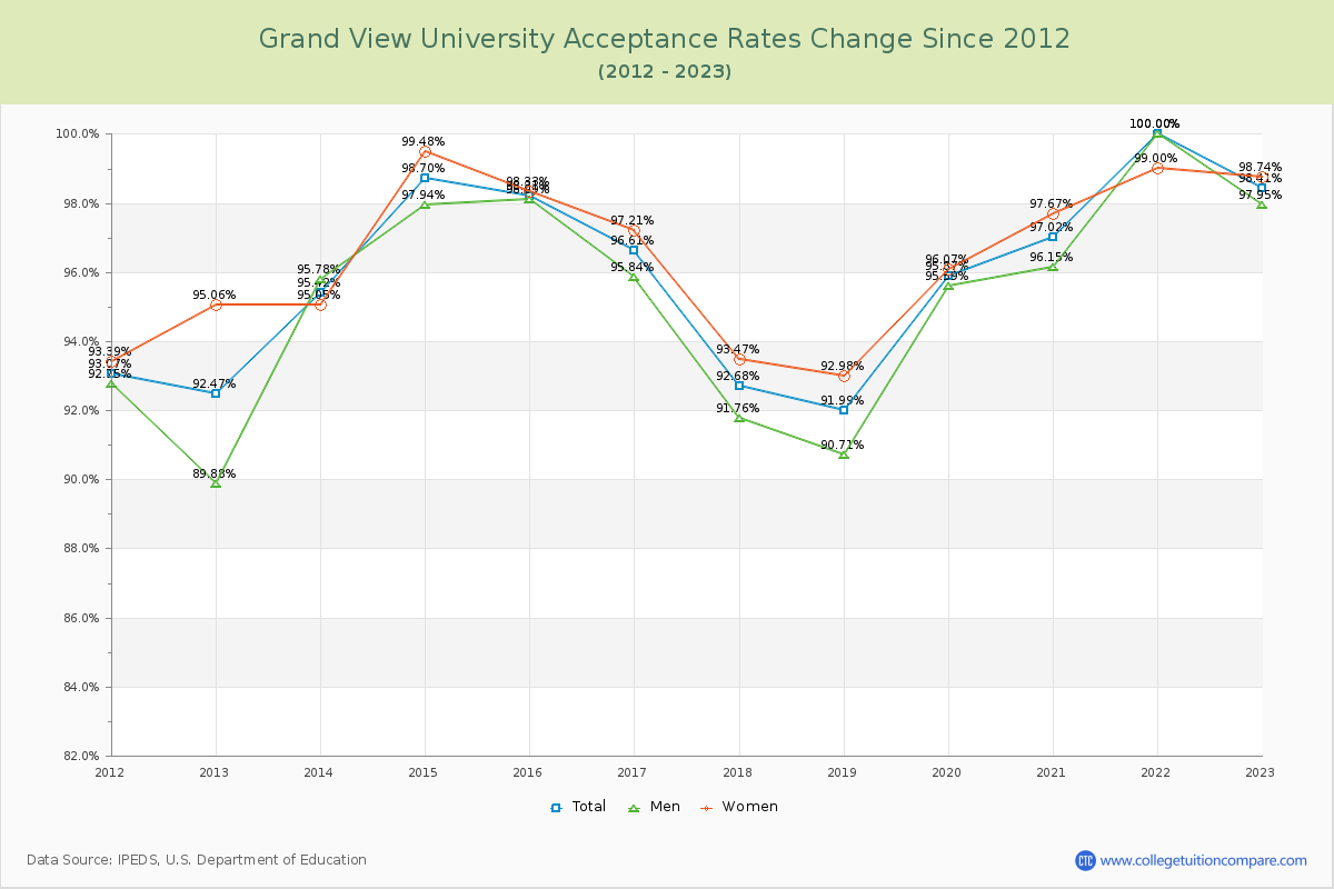 Grand View University Acceptance Rate Changes Chart