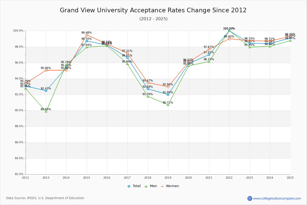 Grand View University Acceptance Rate Trends Over Time - Historical Admission Rate Data Visualization Chart
