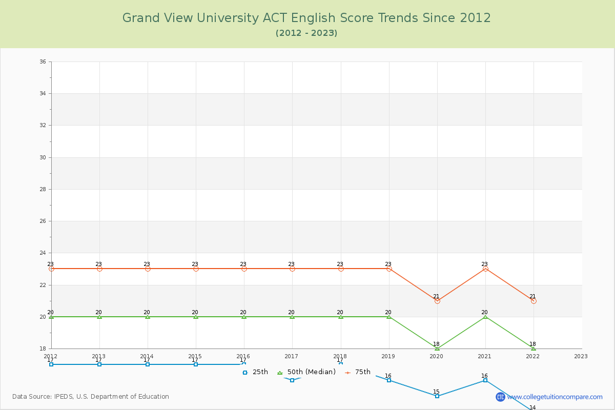 Grand View University ACT English Trends Chart