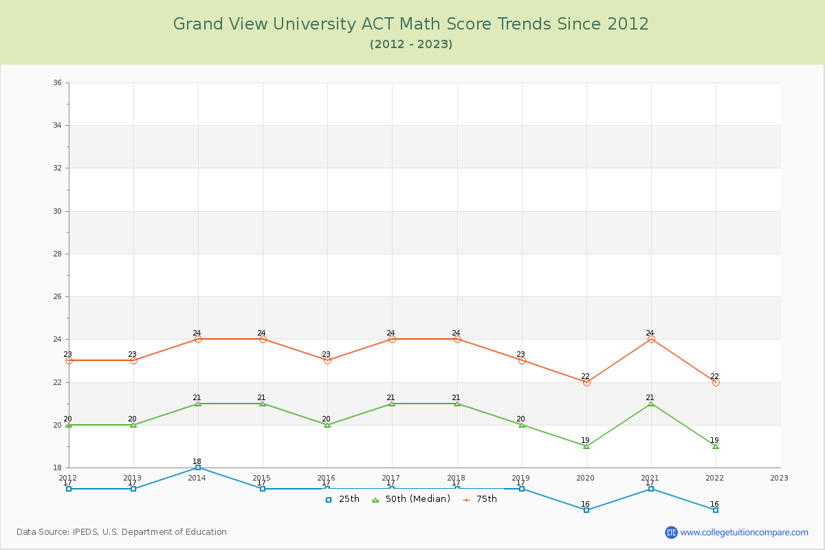 Grand View University ACT Math Score Trends Chart