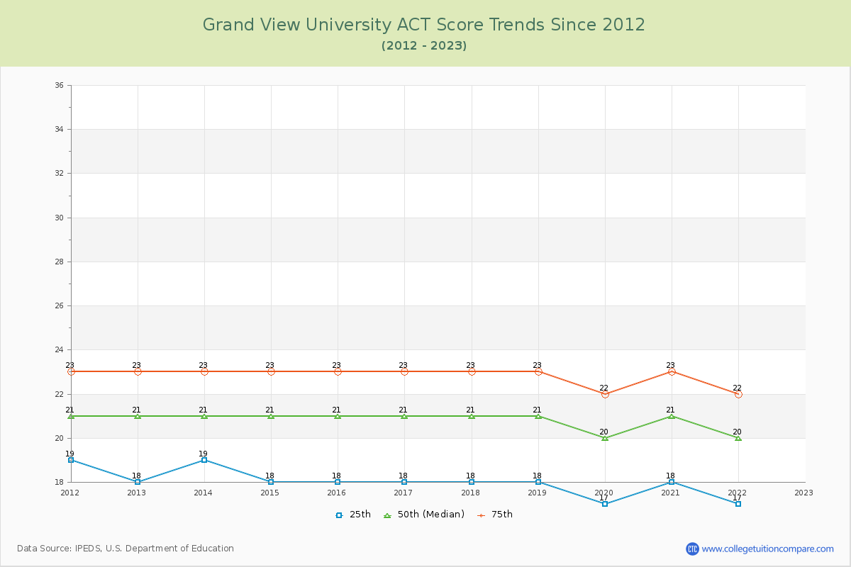 Grand View University ACT Score Trends Chart