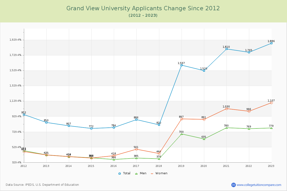 Grand View University Number of Applicants Changes Chart