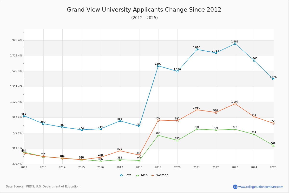 Grand View University - 10 Year Applicants, Admissions, and Enrollment Trends Chart