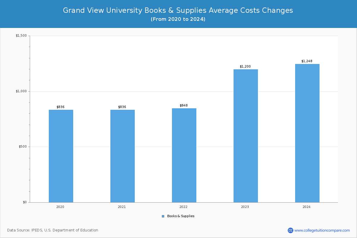Grand View University - Books and Supplies Costs