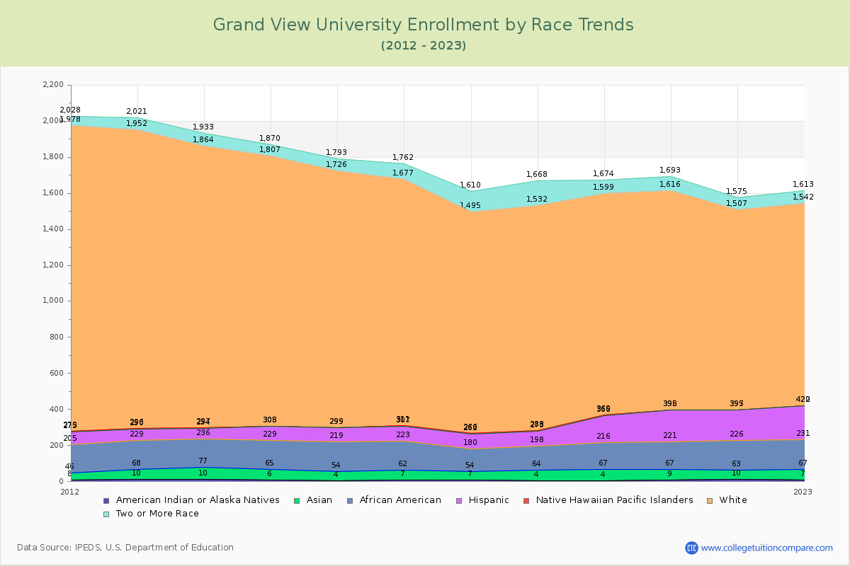 Grand View University Enrollment by Race Trends Chart