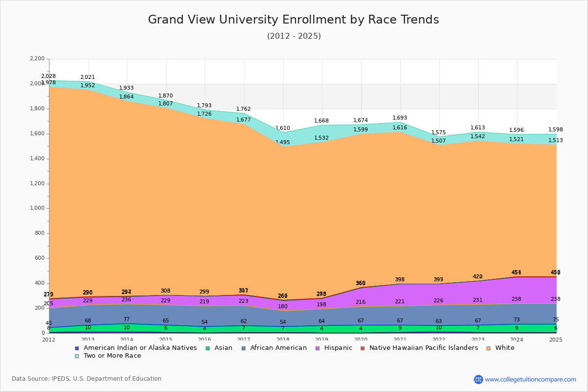 Grand View University Enrollment by Race Trends Chart
