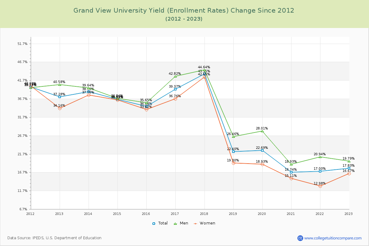 Grand View University Yield (Enrollment Rate) Changes Chart