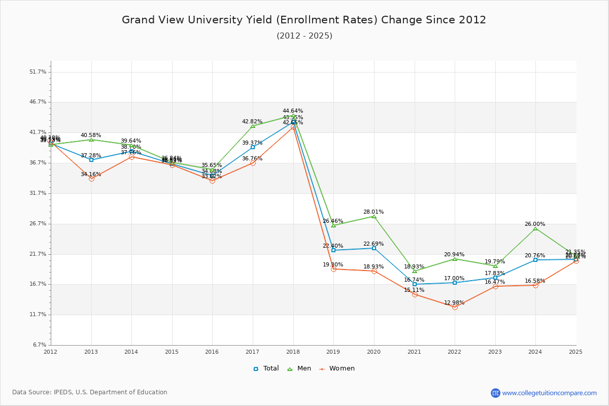 Grand View University enrollment rate trends chart showing historical yield changes from 2015 to 2025