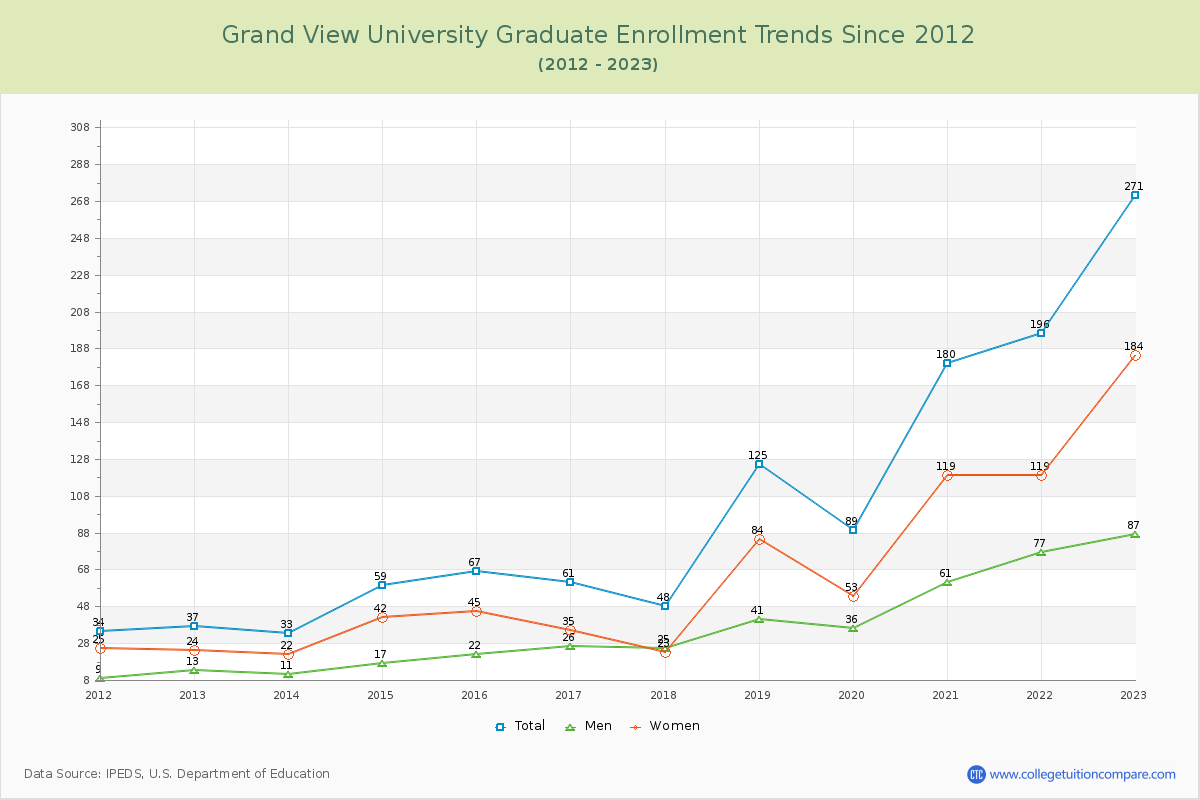 Grand View University Graduate Enrollment Trends Chart