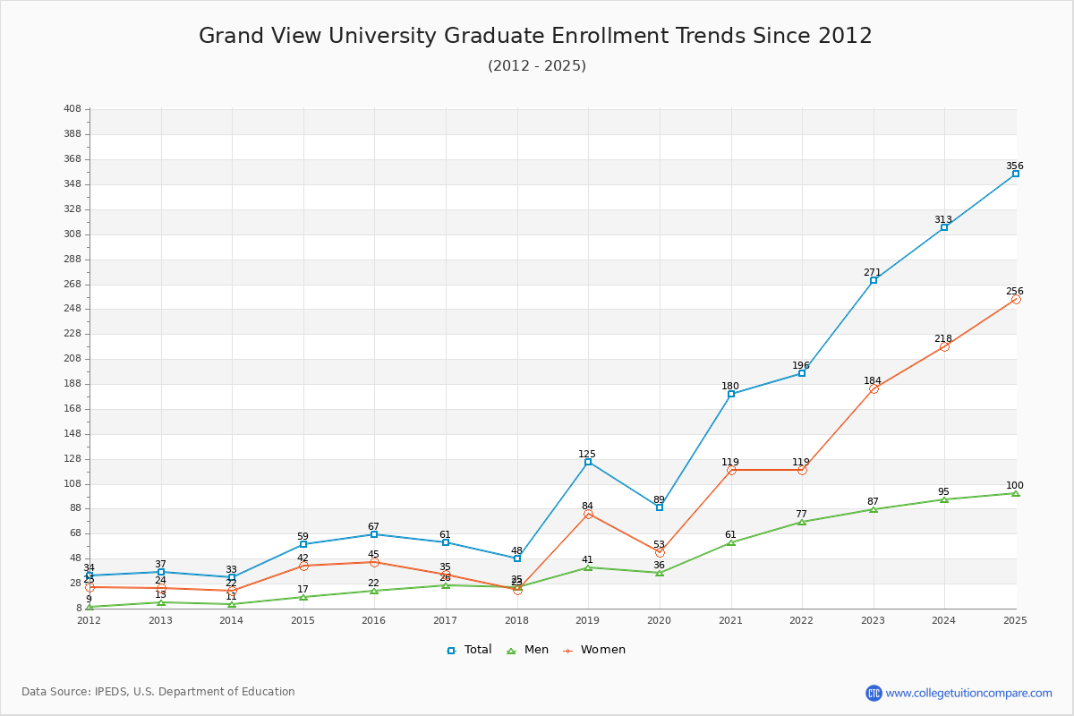 Grand View University Graduate Enrollment Trends Chart