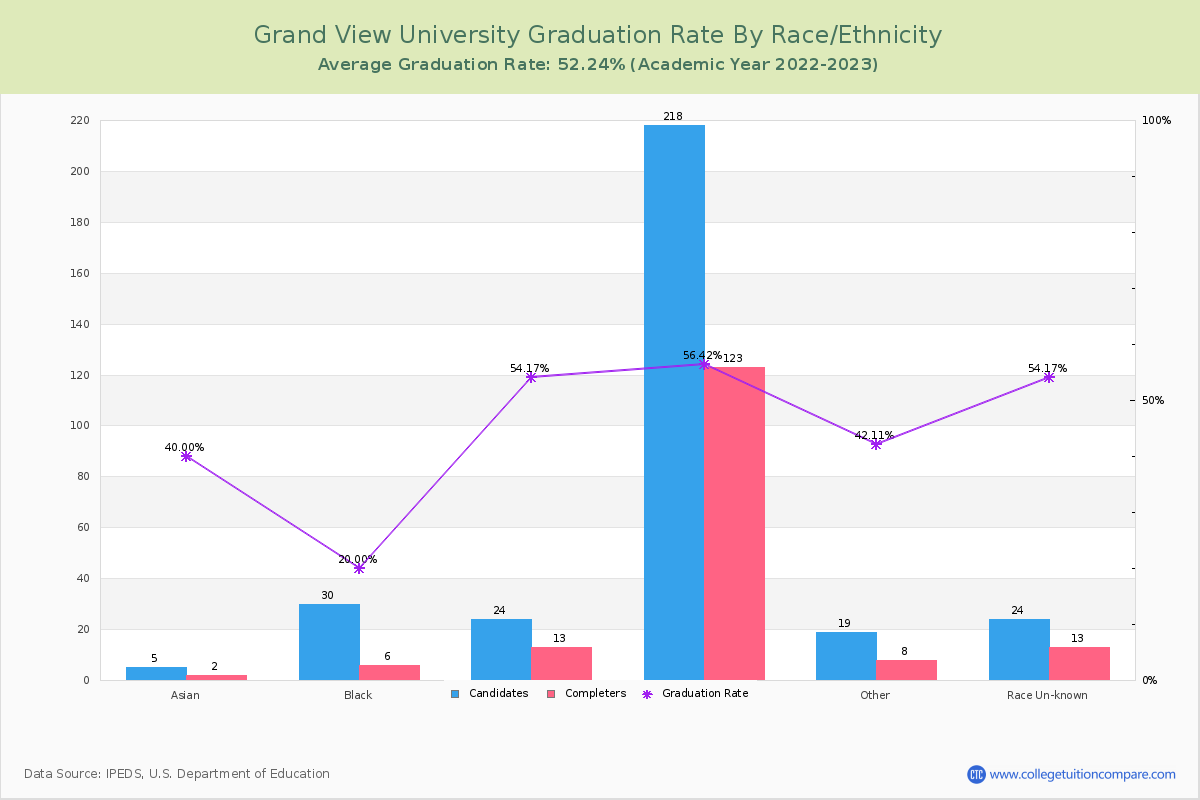 Grand View University graduate rate by race