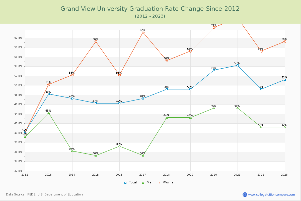 Grand View University Graduation Rate Changes Chart