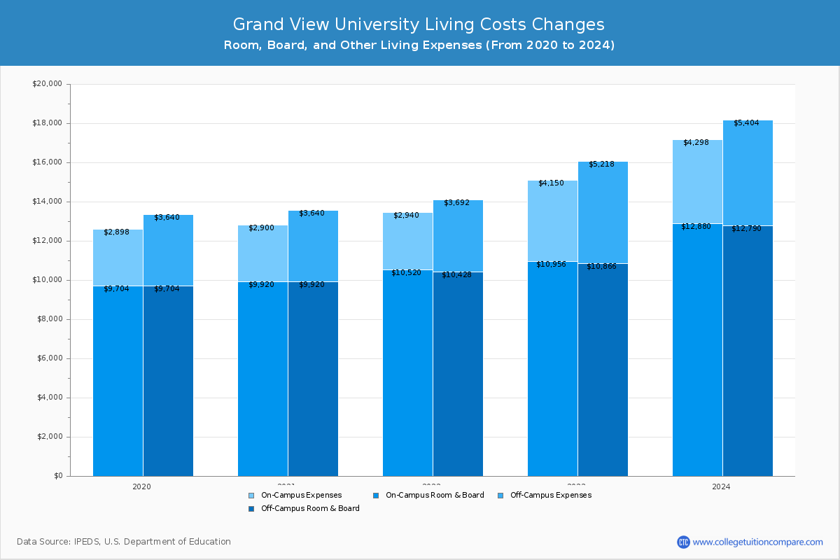 Grand View University - Room and Board Coost Chart