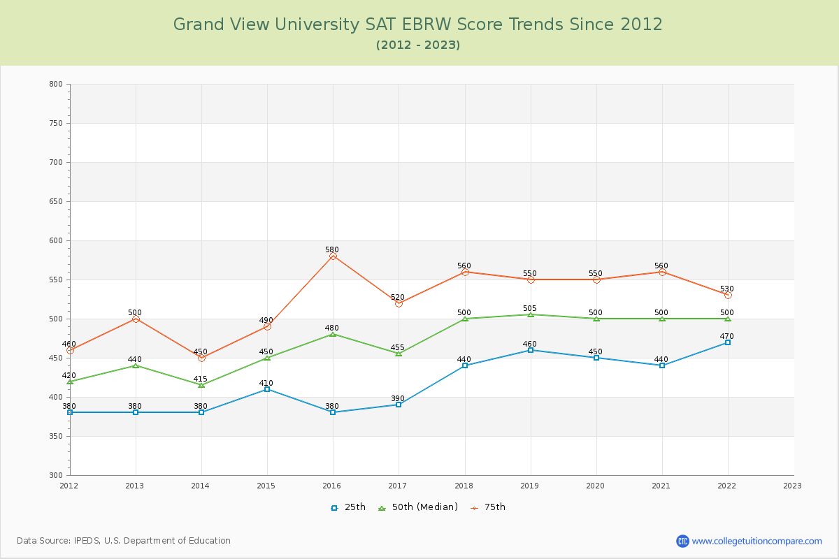 Grand View University SAT EBRW (Evidence-Based Reading and Writing) Trends Chart