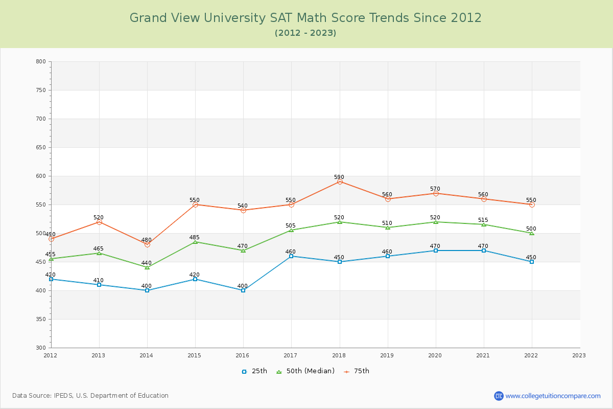 Grand View University SAT Math Score Trends Chart