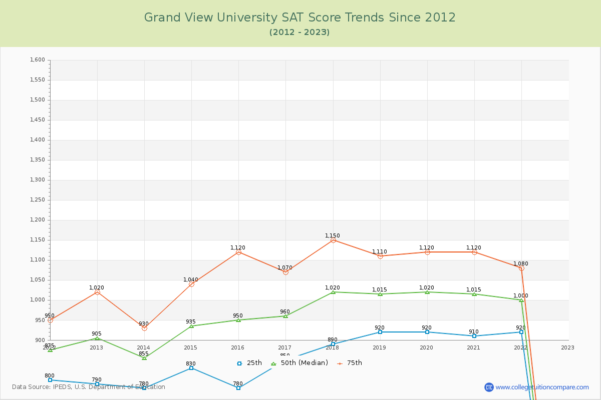 Grand View University SAT Score Trends Chart