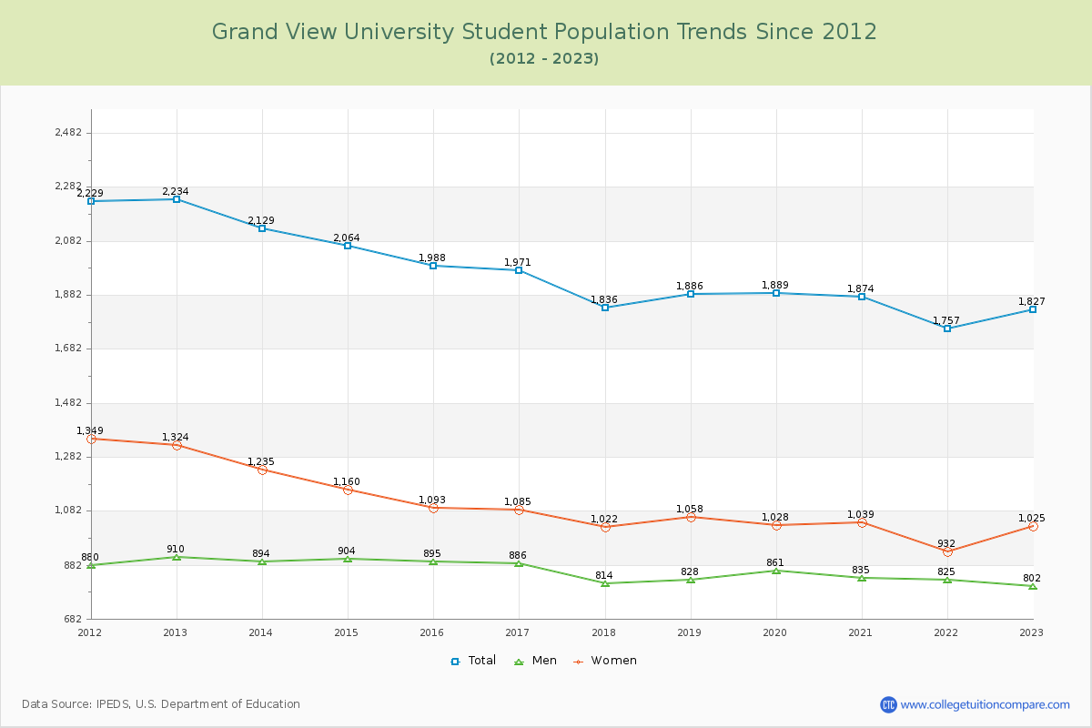 Grand View University Enrollment Trends Chart