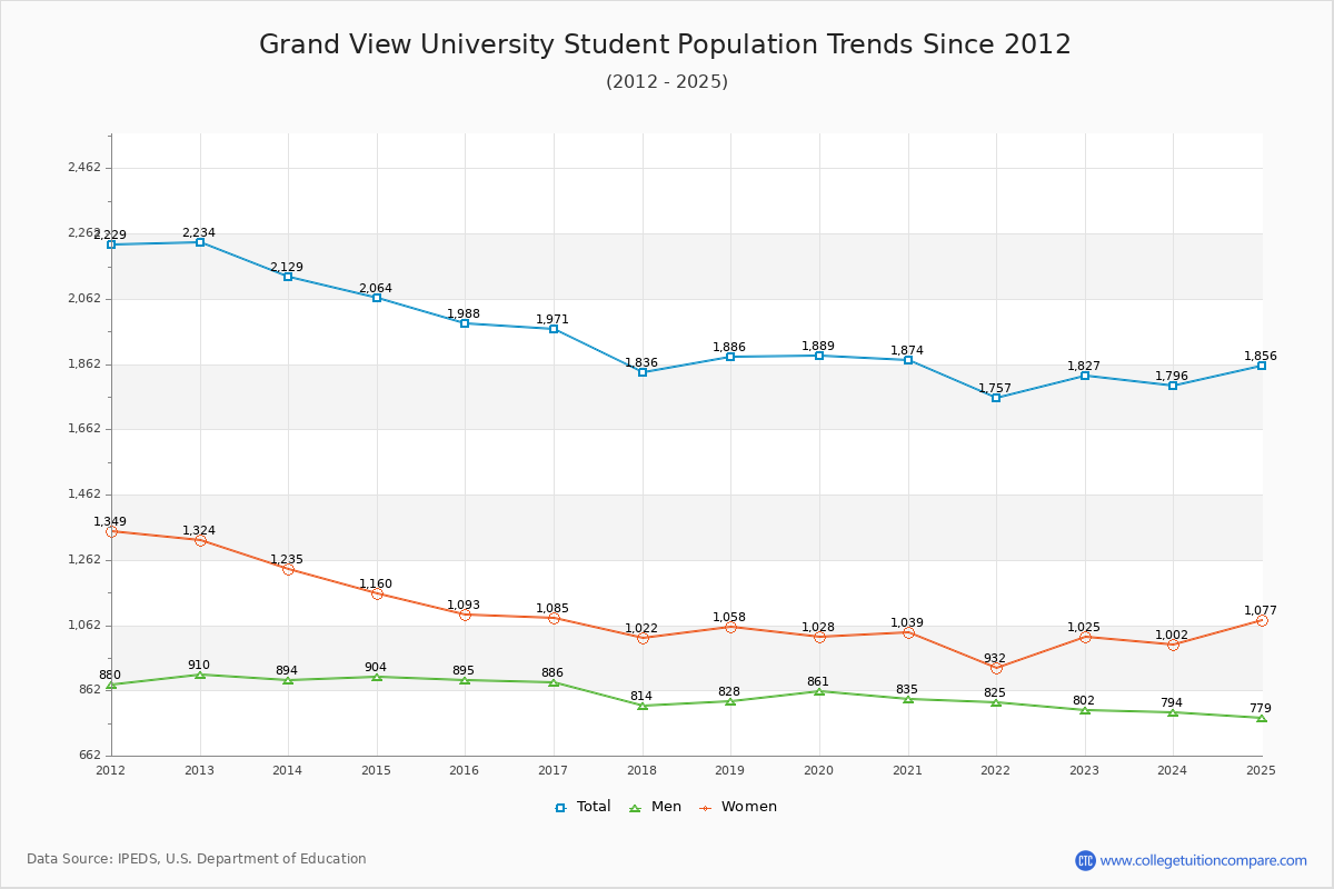 Grand View University Enrollment Trends Chart