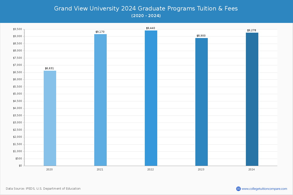 Grand View University - Graduate Tuition Chart