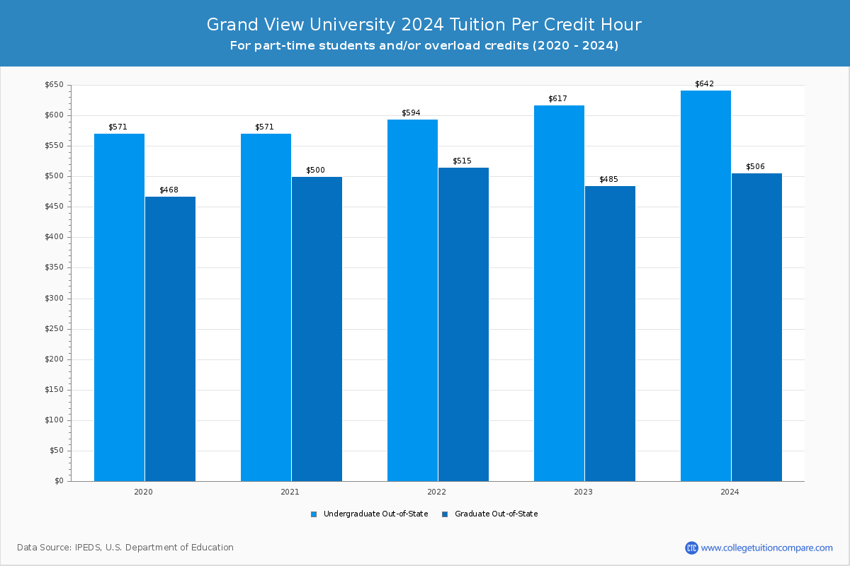 Grand View University - Tuition per Credit Hour
