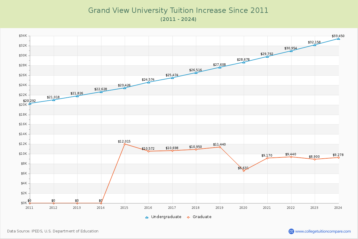 Grand View University Tuition & Fees Changes Chart