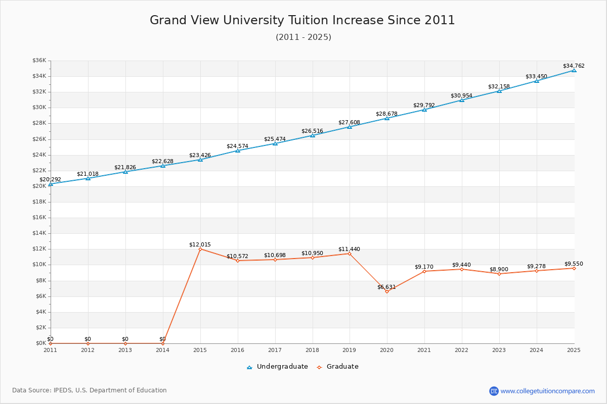 Grand View University Tuition & Fees Changes Chart