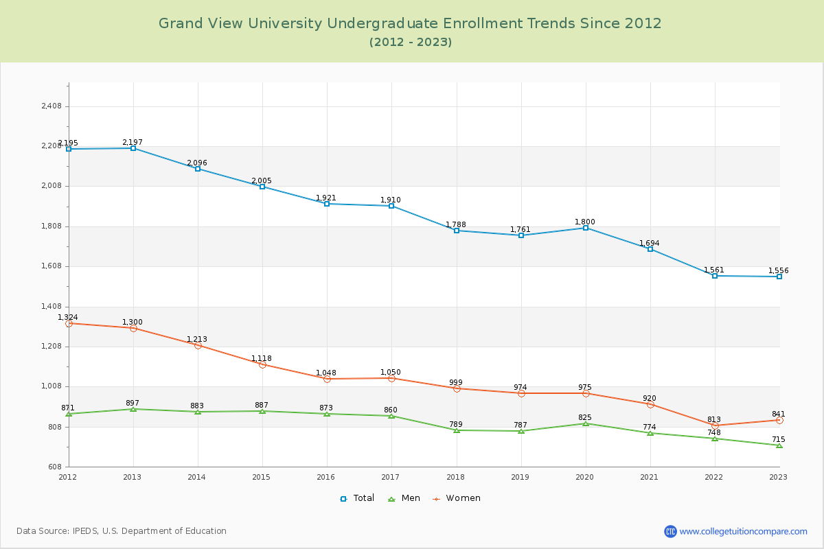 Grand View University Undergraduate Enrollment Trends Chart