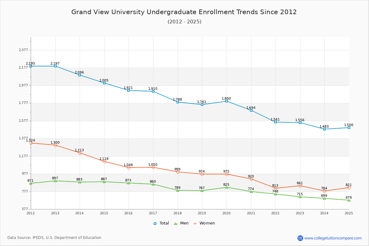 Grand View University Undergraduate Enrollment Trends Chart