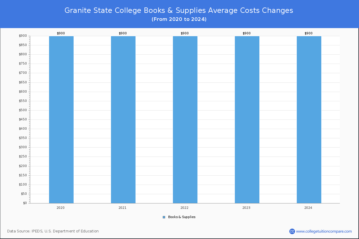 Granite State College - Books and Supplies Costs