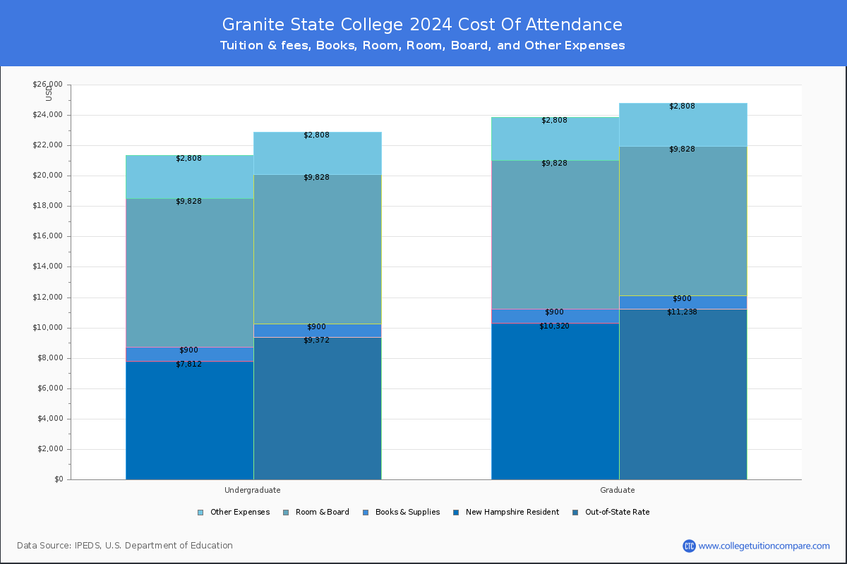Granite State College - COA