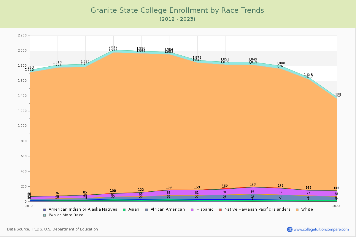 Granite State College Enrollment by Race Trends Chart