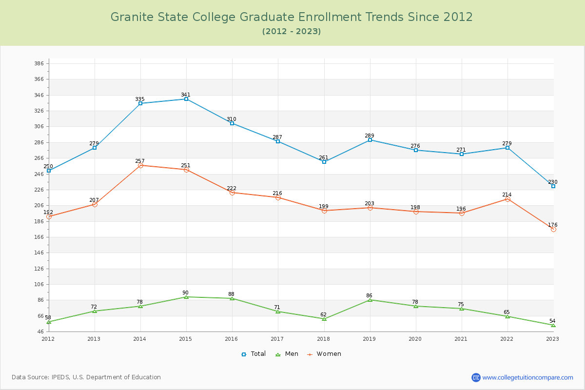 Granite State College Graduate Enrollment Trends Chart
