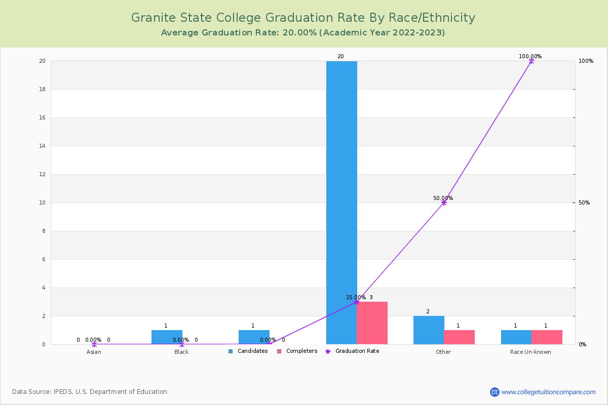 Granite State College graduate rate by race