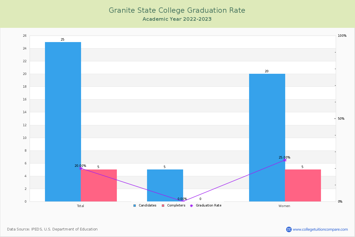 Granite State College graduate rate