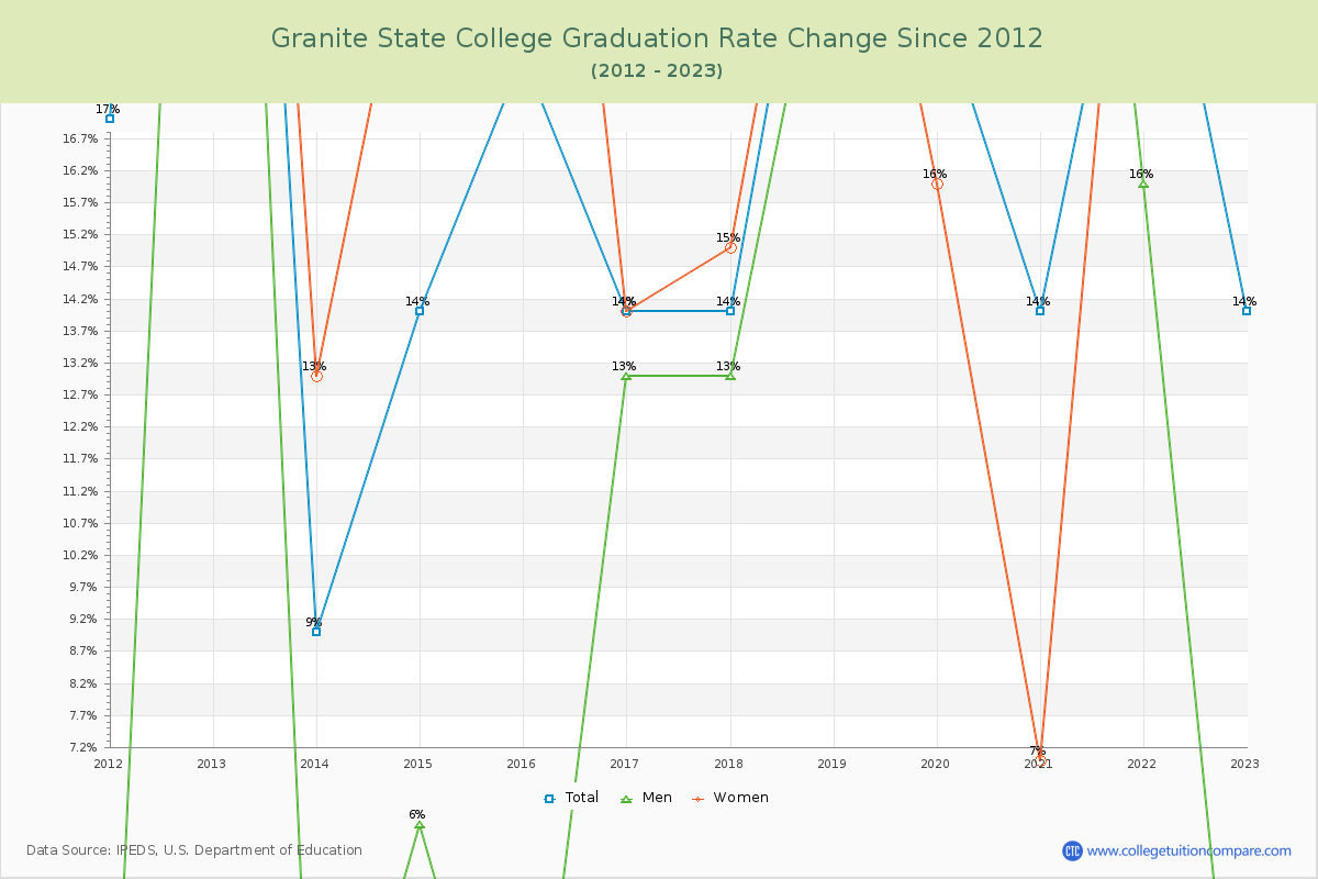 Granite State College Graduation Rate Changes Chart