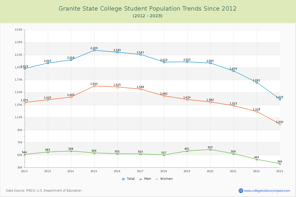 Granite State College Enrollment Trends Chart