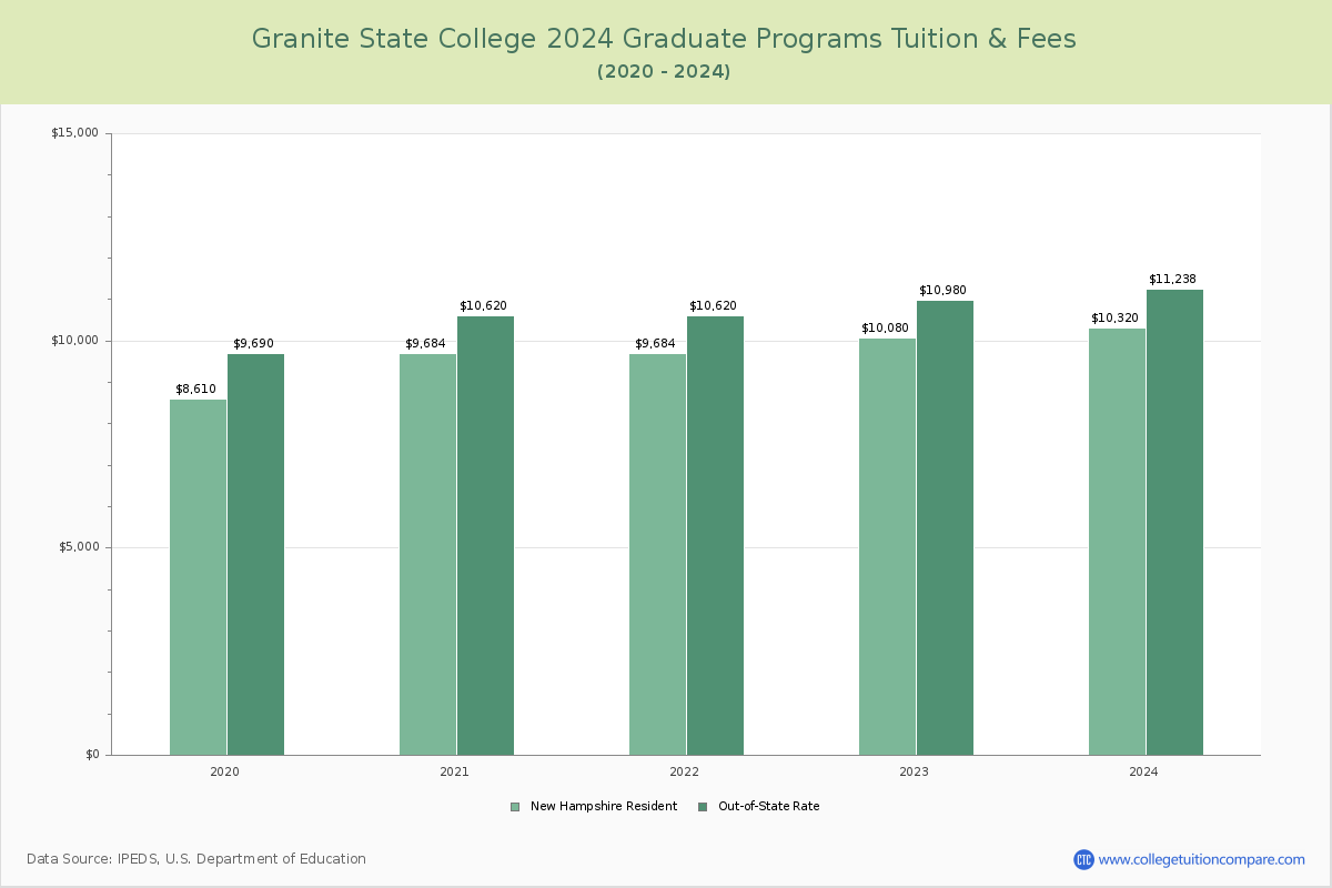 Granite State College - Graduate Tuition Chart