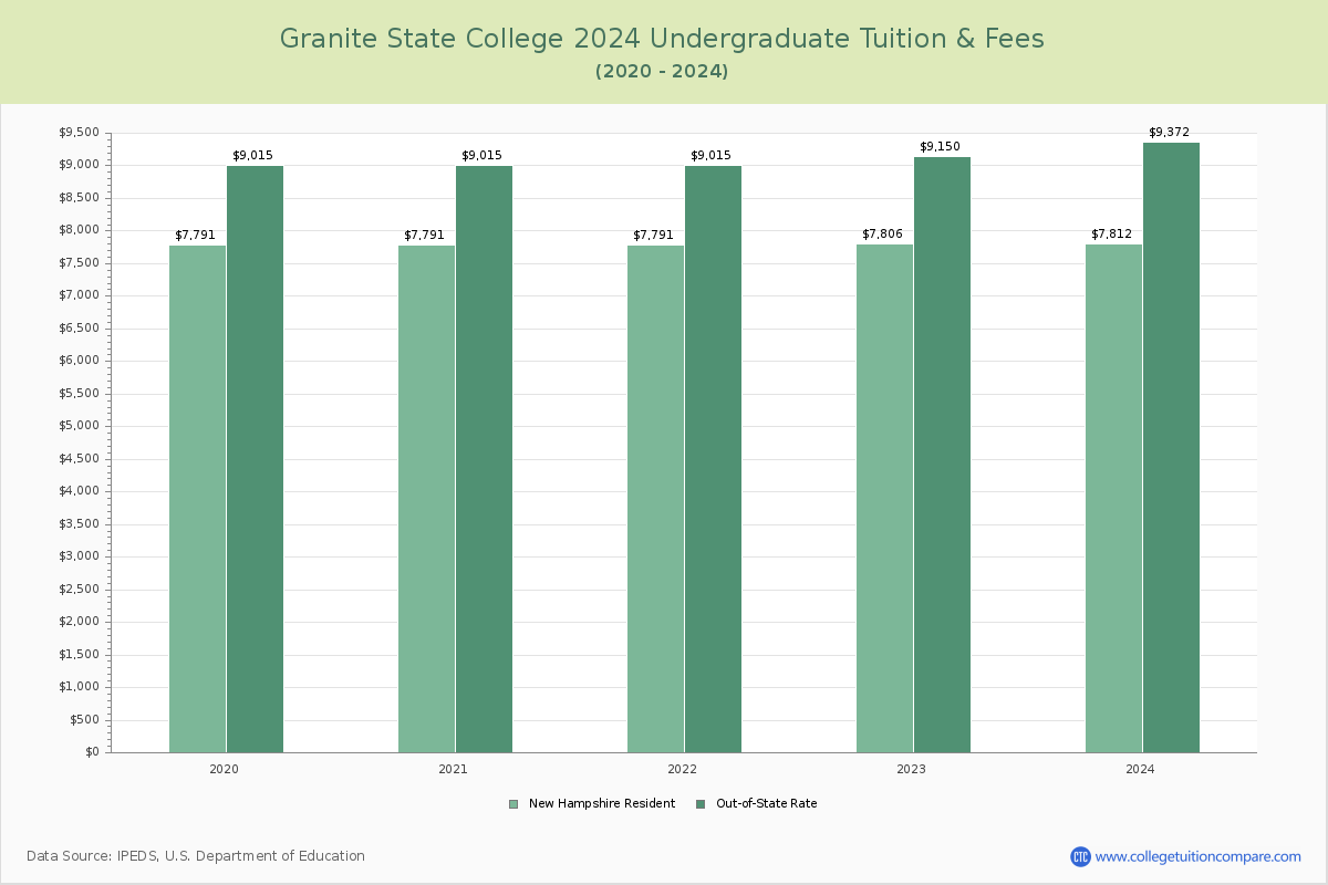 Granite State College - Undergraduate Tuition Chart
