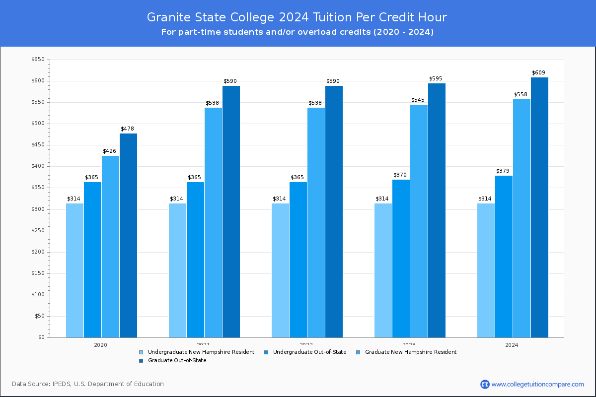 Granite State College - Tuition per Credit Hour