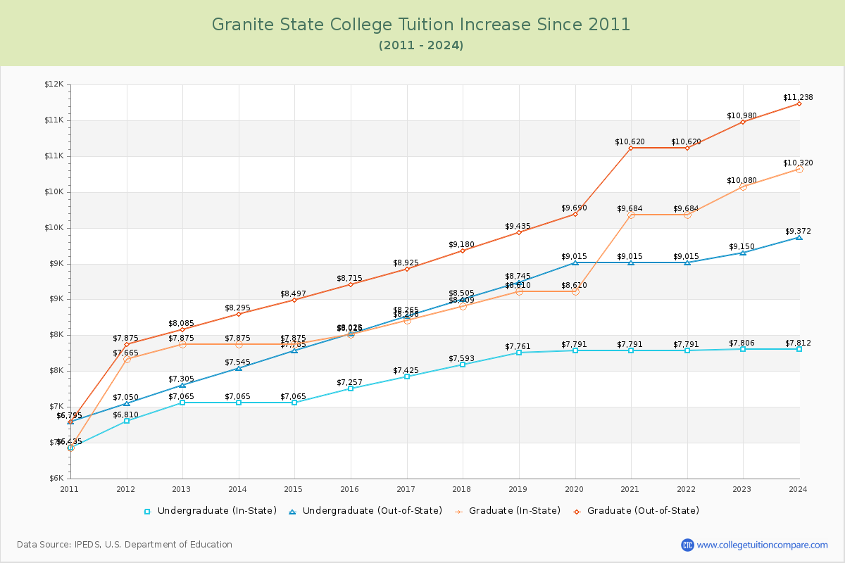 Granite State College Tuition & Fees Changes Chart