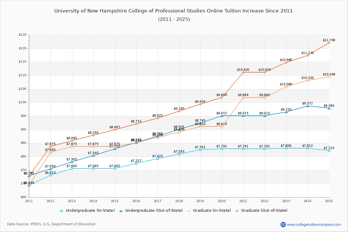 University of New Hampshire College of Professional Studies Online Tuition & Fees Changes Chart