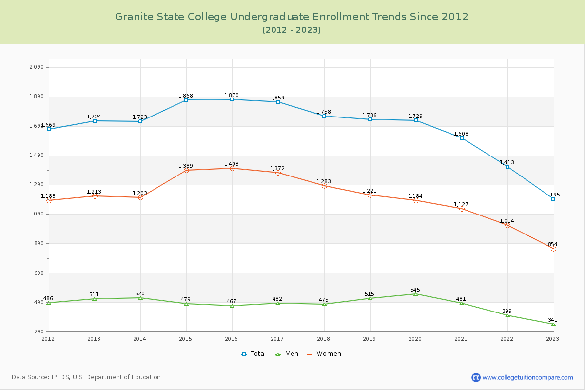Granite State College Undergraduate Enrollment Trends Chart