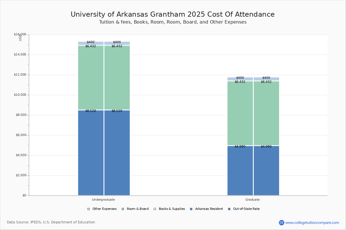 U of Arkansas Grantham Tuition & Fees, Net Price