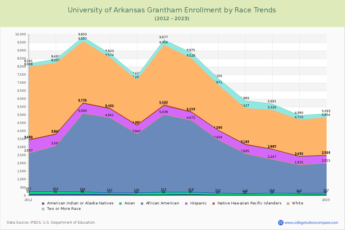 University of Arkansas Grantham Enrollment by Race Trends Chart